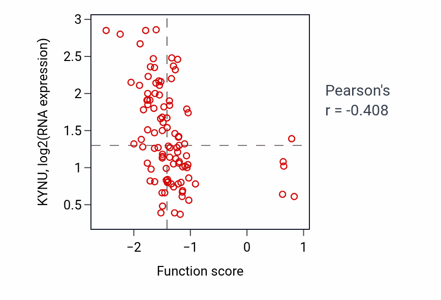 Per-sample scatter of Camera-type eye morphogenesis activity vs KYNU in GBM.