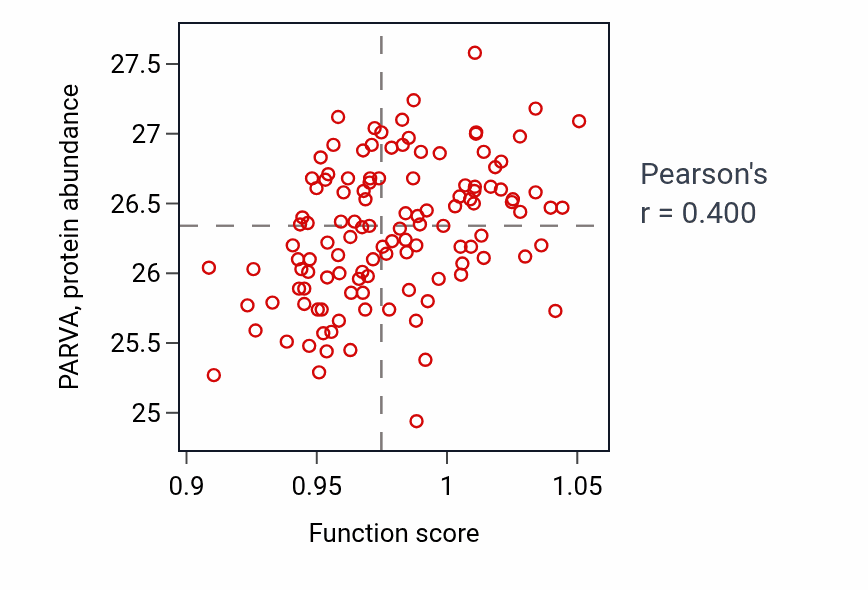 Per-sample scatter of Camera-type eye morphogenesis activity vs PARVA in BRCA.