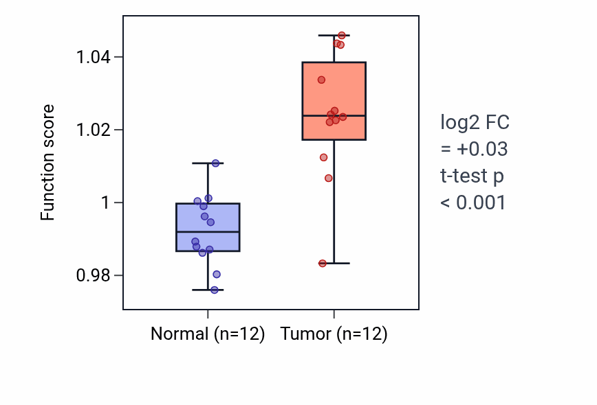 Tumor-vs-normal pathway-activity box plot for Camera-type eye morphogenesis in LIHC.