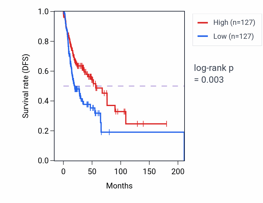 Kaplan&ndash;Meier survival curve for Camera-type eye morphogenesis pathway activity in HNSC.