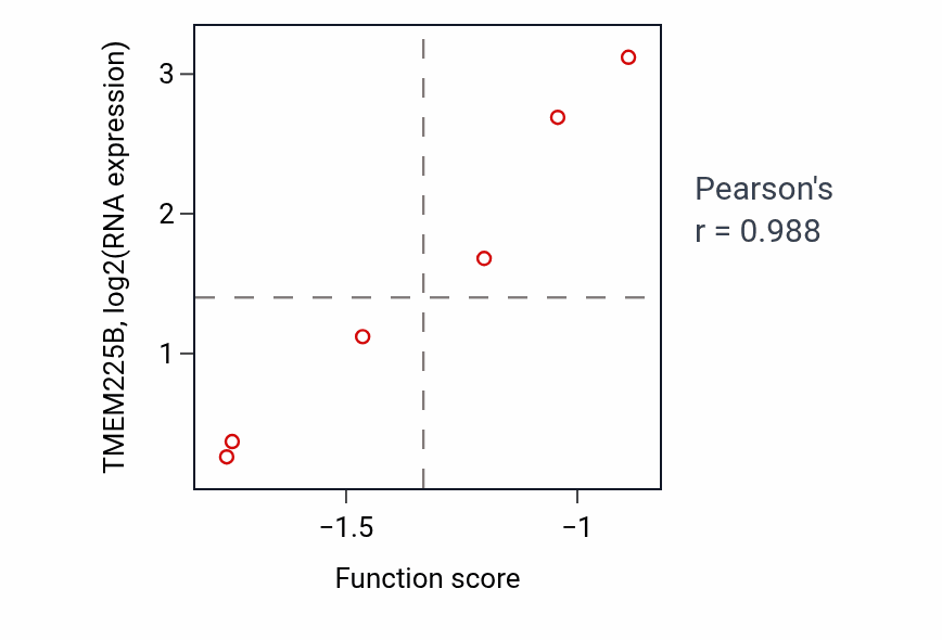 Per-sample scatter of Embryonic camera-type eye morphogenesis activity vs TMEM225B in BLOOD_Leukemia.