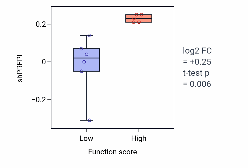 Box plot of PREPL in Embryonic camera-type eye morphogenesis-low vs -high samples in LUNG_SCLC.