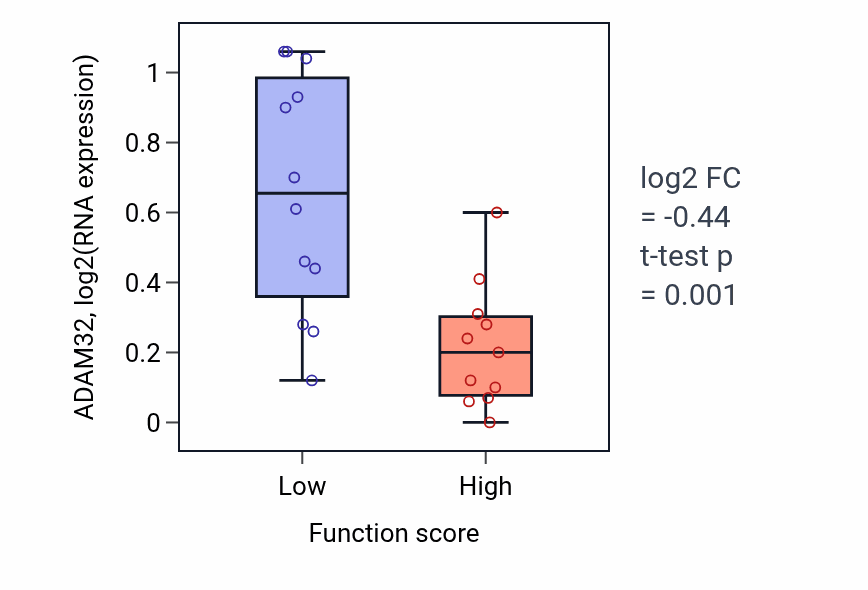 Box plot of ADAM32 in Embryonic camera-type eye morphogenesis-low vs -high samples in OESOPHAGUS.