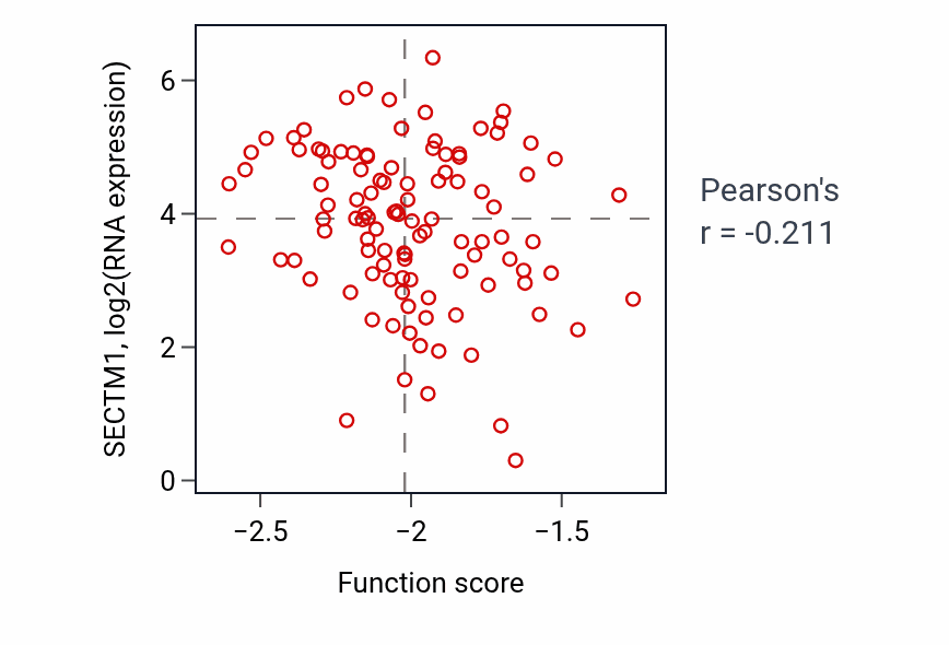 Per-sample scatter of Embryonic camera-type eye morphogenesis activity vs SECTM1 in HNSC.