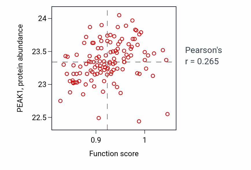 Per-sample scatter of Embryonic camera-type eye morphogenesis activity vs PEAK1 in BRCA.