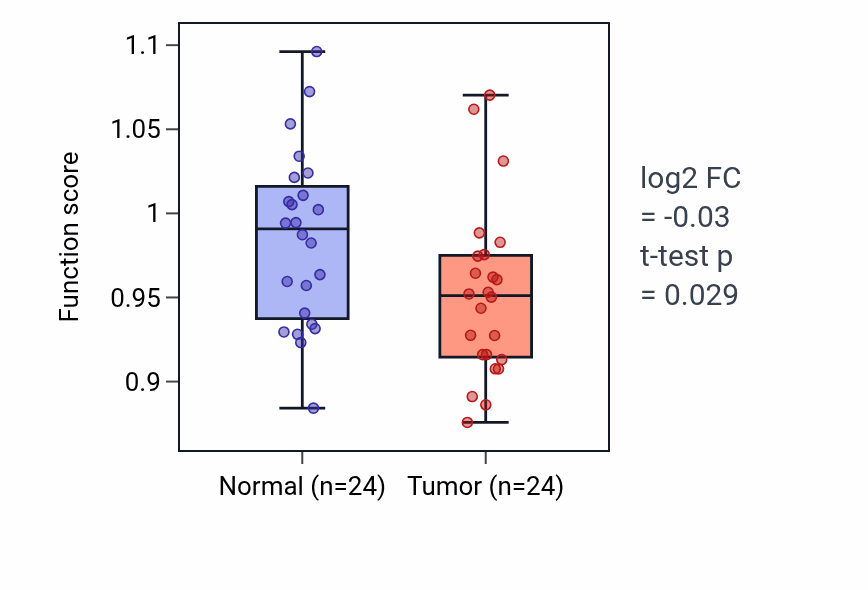 Tumor-vs-normal pathway-activity box plot for Embryonic camera-type eye morphogenesis in KIRC.