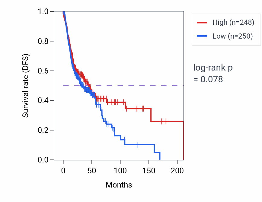 Kaplan&ndash;Meier survival curve for Embryonic camera-type eye morphogenesis pathway activity in HNSC.