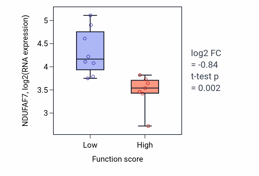 Box plot of NDUFAF7 in Myoblast fate commitment-low vs -high samples in LUNG_NSCLC_LUSC.