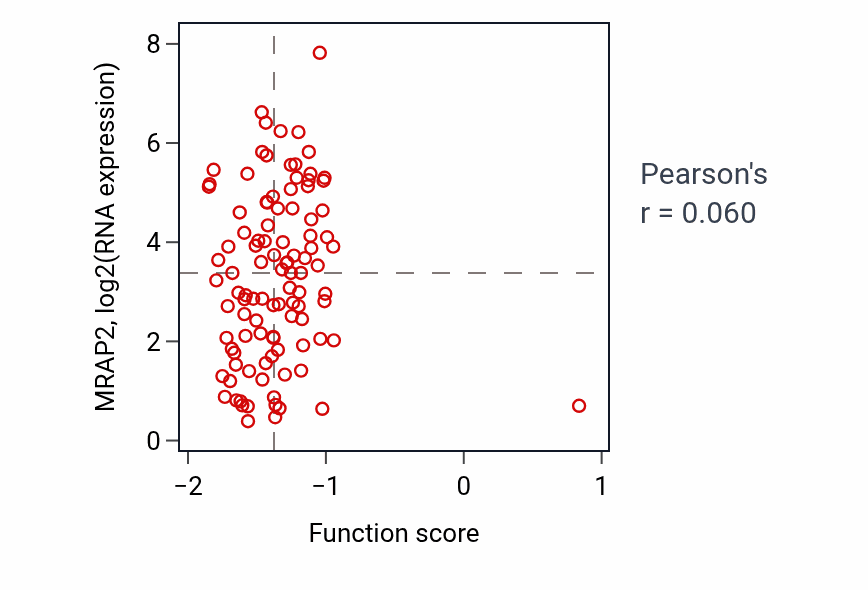 Per-sample scatter of Myoblast fate commitment activity vs MRAP2 in LSCC.
