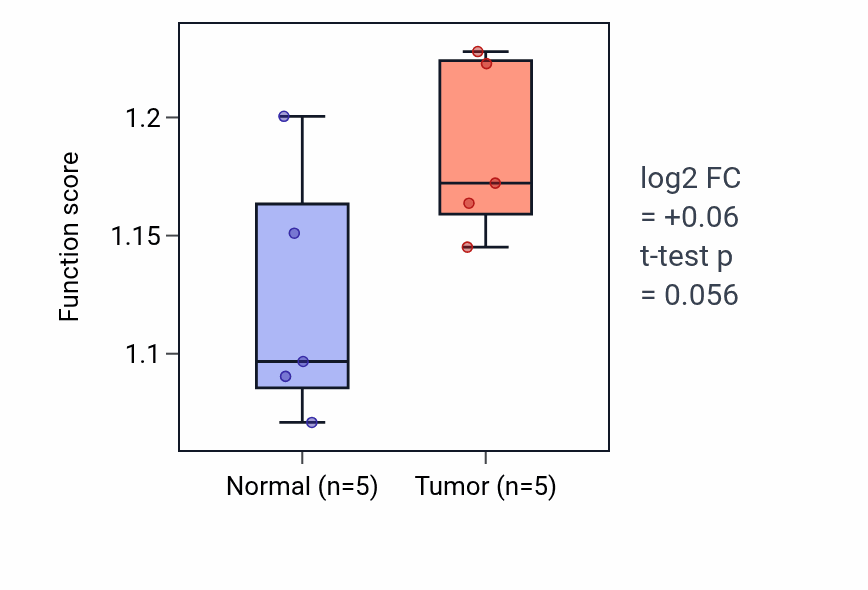 Tumor-vs-normal pathway-activity box plot for Myoblast fate commitment in COAD.