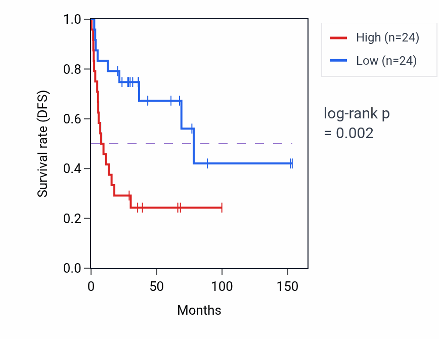 Kaplan&ndash;Meier survival curve for Myoblast fate commitment pathway activity in ACC.