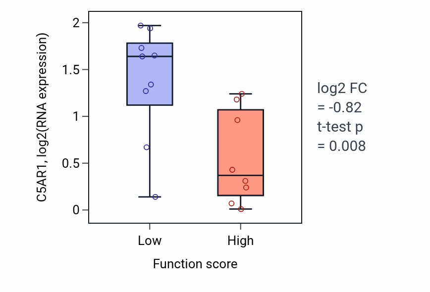 Box plot of C5AR1 in Skeletal muscle tissue growth-low vs -high samples in PANCREAS.