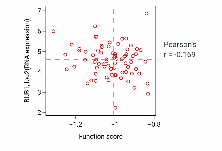 Per-sample scatter of Skeletal muscle tissue growth activity vs BUB1 in LSCC.