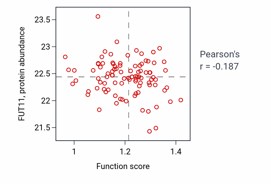 Per-sample scatter of Skeletal muscle tissue growth activity vs FUT11 in UCEC.