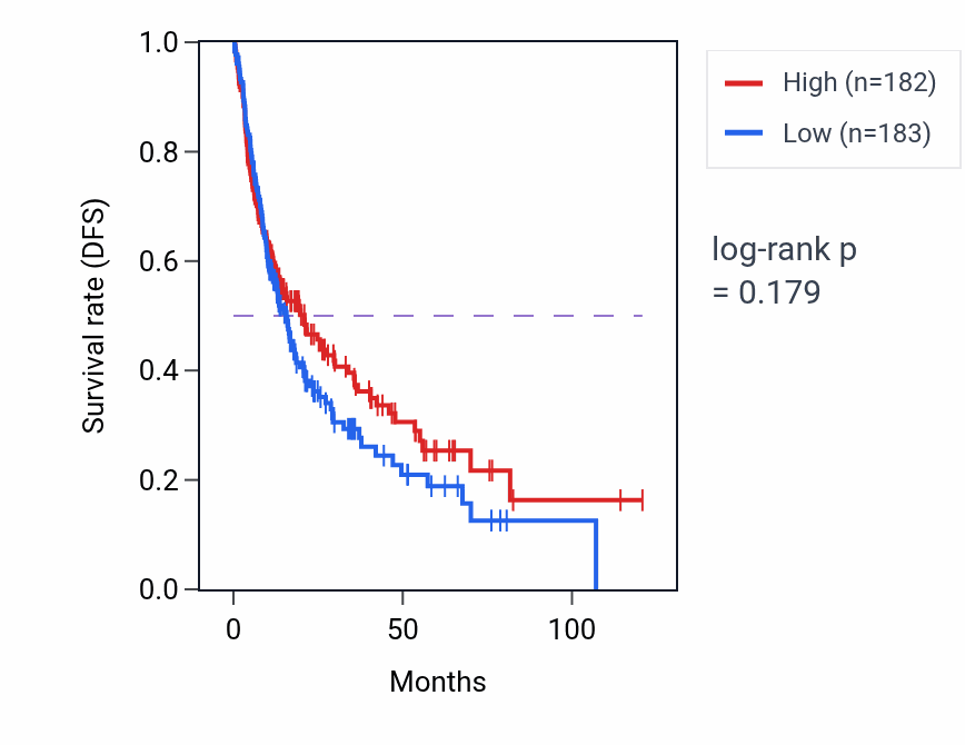 Kaplan&ndash;Meier survival curve for Skeletal muscle tissue growth pathway activity in LIHC: high vs low activity groups.