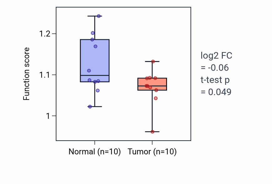 Tumor-vs-normal pathway-activity box plot for Skeletal muscle tissue growth in KIRP.