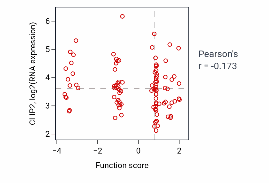 Per-sample scatter of Regulation of skeletal muscle tissue growth activity vs CLIP2 in LSCC.