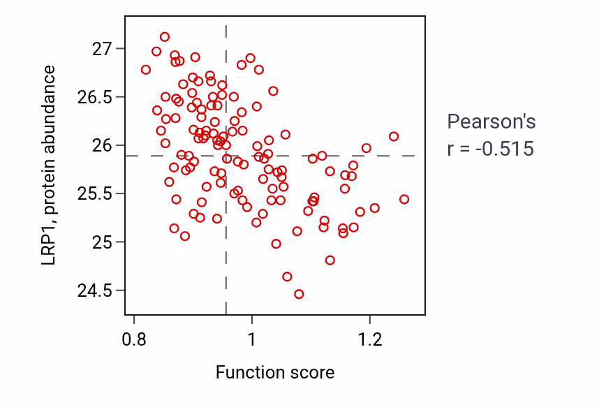 Per-sample scatter of Regulation of skeletal muscle tissue growth activity vs LRP1 in BRCA.