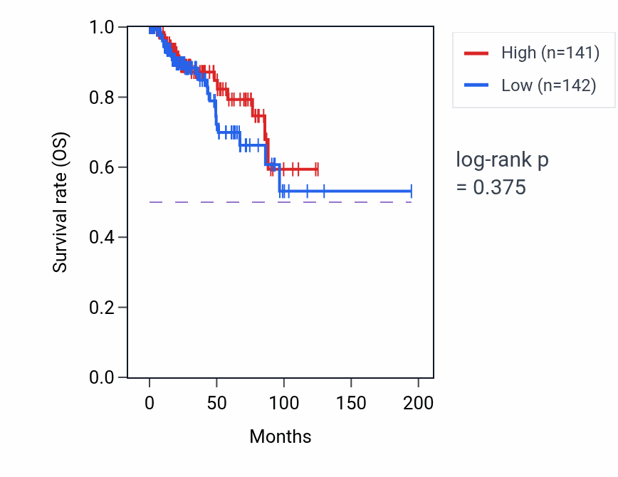 Kaplan&ndash;Meier survival curve for Regulation of skeletal muscle tissue growth pathway activity in KIRP: high vs low activity groups.