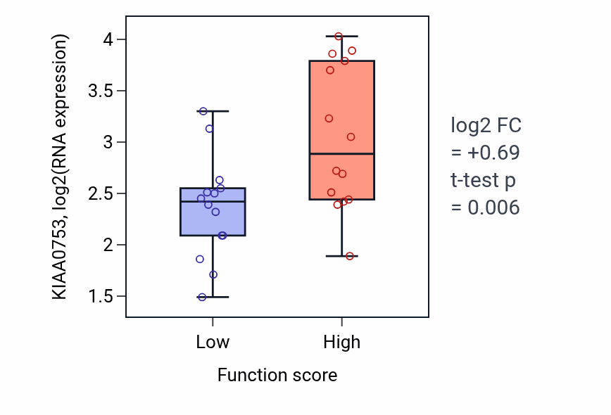 Box plot of KIAA0753 in Positive regulation of skeletal muscle tissue growth-low vs -high samples in BLOOD_Leukemia.