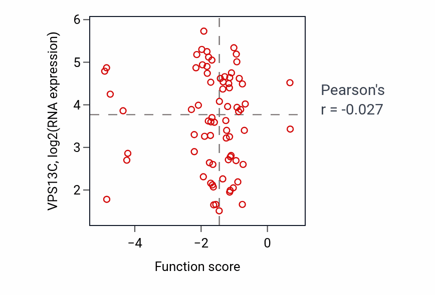 Per-sample scatter of Positive regulation of skeletal muscle tissue growth activity vs VPS13C in OV.