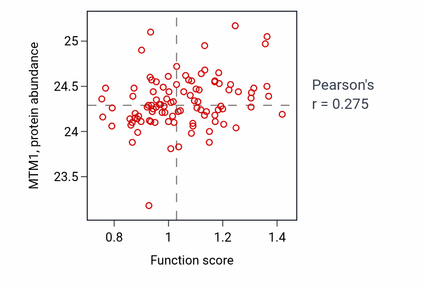 Per-sample scatter of Positive regulation of skeletal muscle tissue growth activity vs MTM1 in GBM.