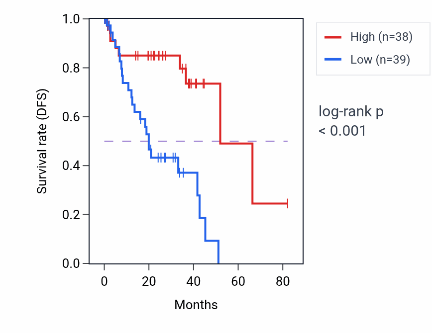 Kaplan&ndash;Meier survival curve for Positive regulation of skeletal muscle tissue growth pathway activity in UVM: high vs low activity groups.