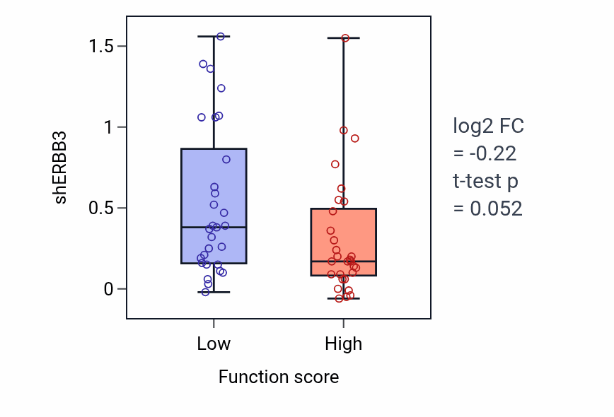 Box plot of ERBB3 in Regulation of muscle organ development-low vs -high samples in BREAST.