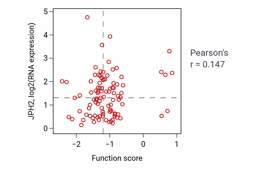Per-sample scatter of Regulation of muscle organ development activity vs JPH2 in COAD.