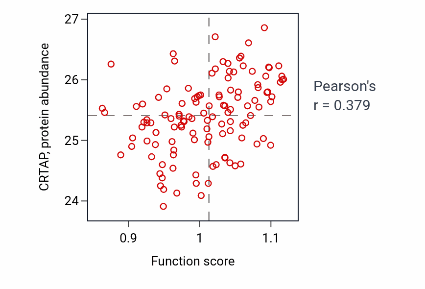 Per-sample scatter of Regulation of muscle organ development activity vs CRTAP in BRCA.