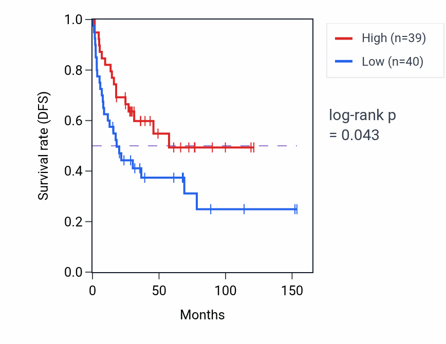 Kaplan&ndash;Meier survival curve for Regulation of muscle organ development pathway activity in ACC: high vs low activity groups.
