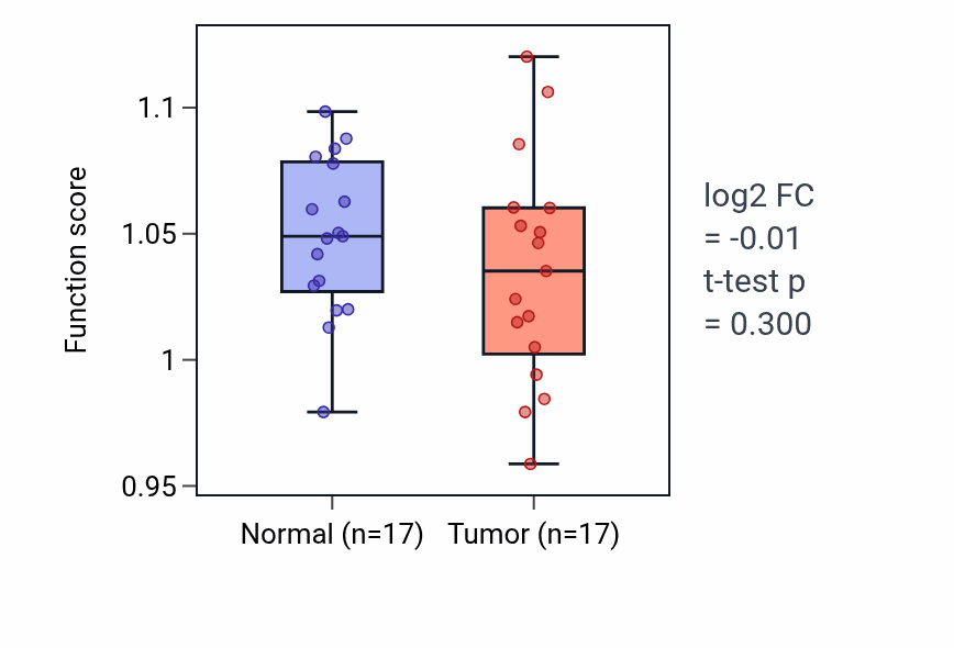 Tumor-vs-normal pathway-activity box plot for Regulation of muscle organ development in COAD.