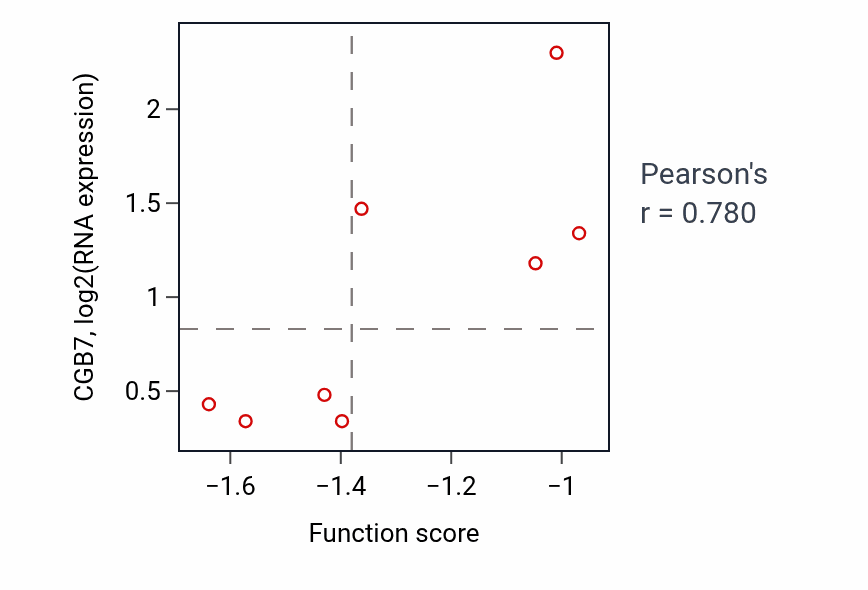 Per-sample scatter of Negative regulation of muscle organ development activity vs CGB7 in LUNG_NSCLC_LUAD.