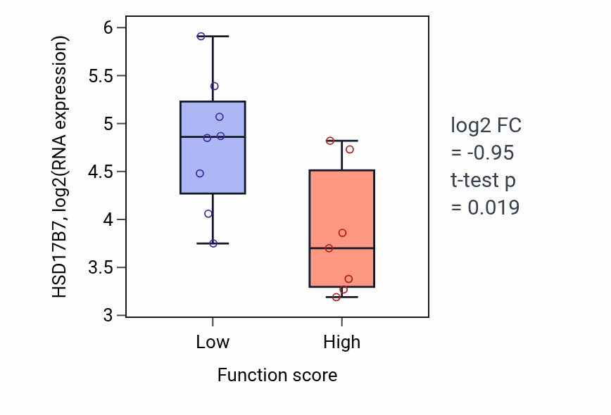 Box plot of HSD17B7 in Negative regulation of muscle organ development-low vs -high samples in BONE.