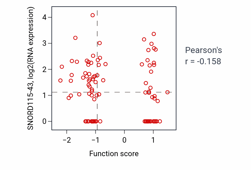Per-sample scatter of Negative regulation of muscle organ development activity vs SNORD115-43 in GBM.
