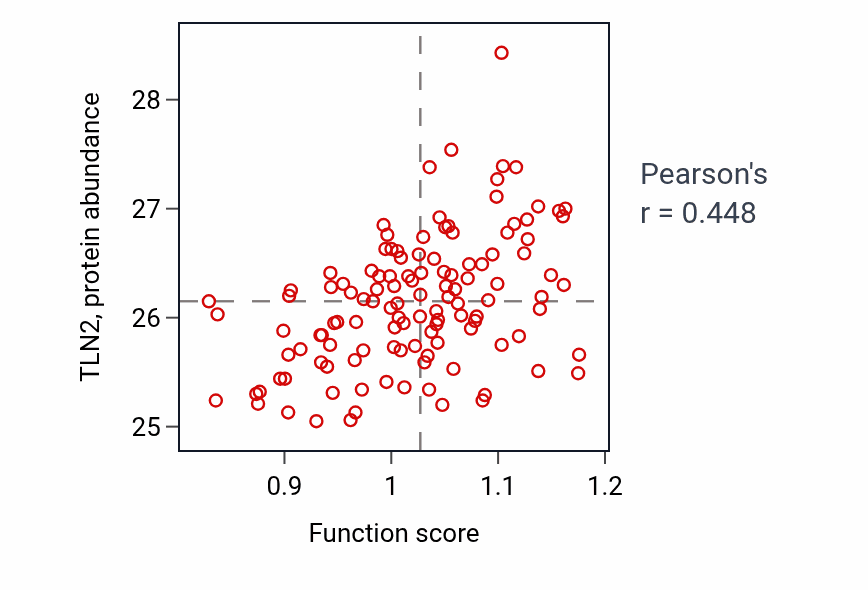 Per-sample scatter of Negative regulation of muscle organ development activity vs TLN2 in BRCA.