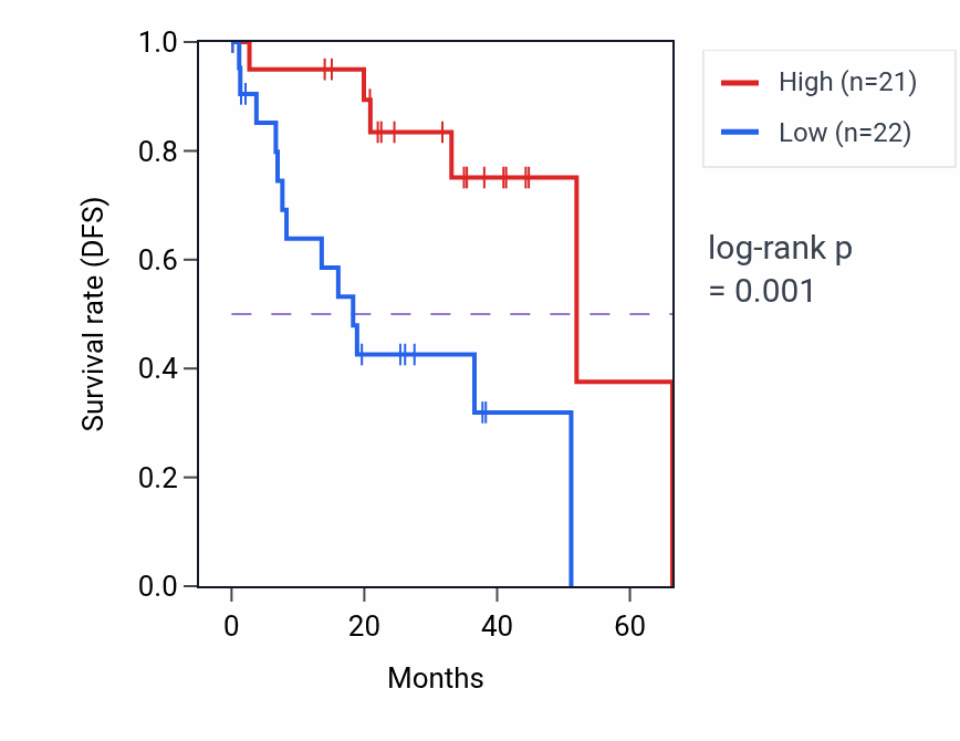 Kaplan&ndash;Meier survival curve for Negative regulation of muscle organ development pathway activity in UVM: high vs low activity groups.