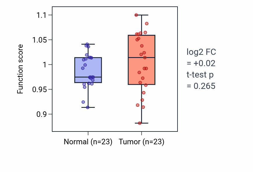 Tumor-vs-normal pathway-activity box plot for Negative regulation of muscle organ development in LUAD.