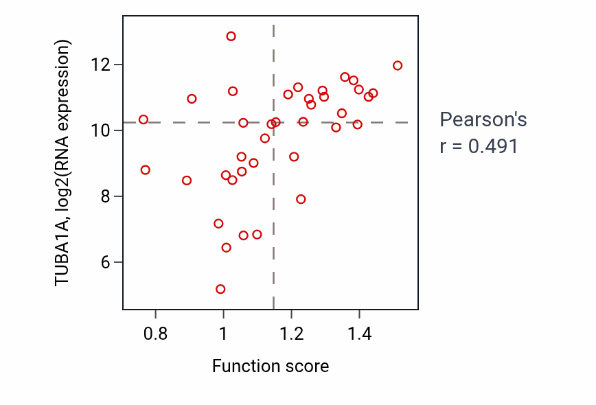 Per-sample scatter of Positive regulation of developmental growth activity vs TUBA1A in LUNG_SCLC.