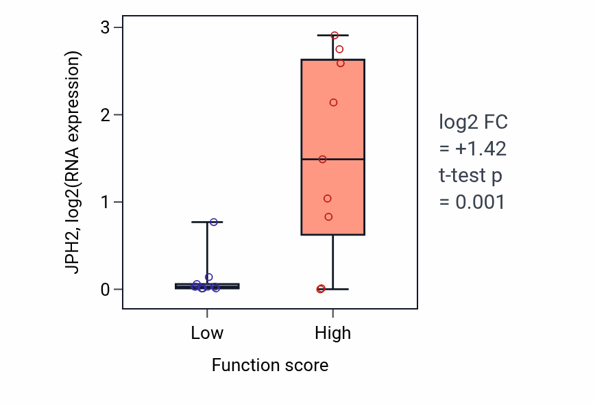 Box plot of JPH2 in Positive regulation of developmental growth-low vs -high samples in LUNG_NSCLC_LUSC.