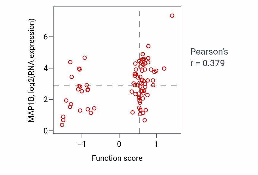 Per-sample scatter of Positive regulation of developmental growth activity vs MAP1B in OV.