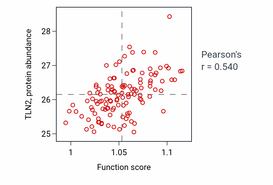 Per-sample scatter of Positive regulation of developmental growth activity vs TLN2 in BRCA.