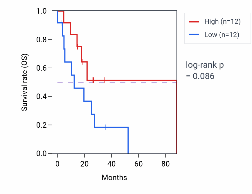 Kaplan&ndash;Meier survival curve for Positive regulation of developmental growth pathway activity in UCS: high vs low activity groups.