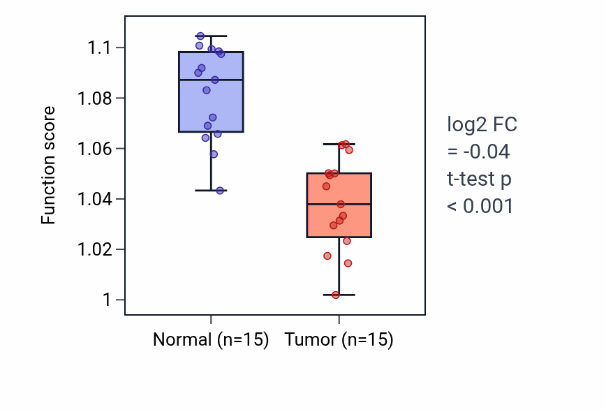 Tumor-vs-normal pathway-activity box plot for Positive regulation of developmental growth in KICH.