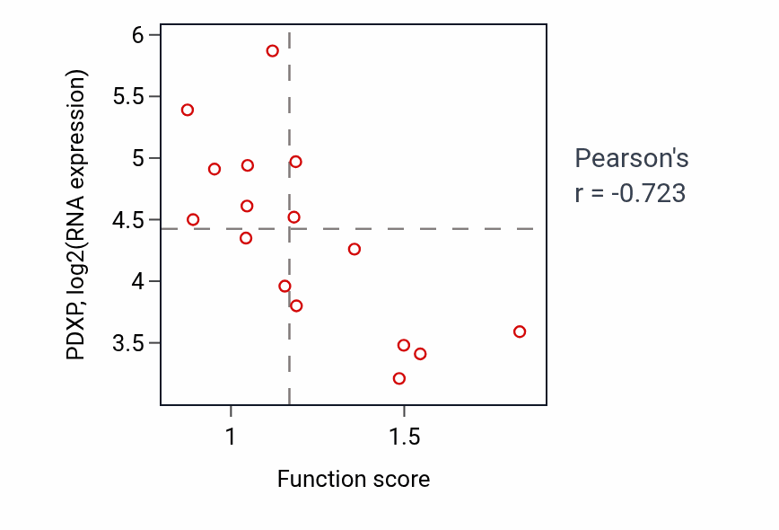 Per-sample scatter of Negative regulation of developmental growth activity vs PDXP in SOFT_TISSUE.