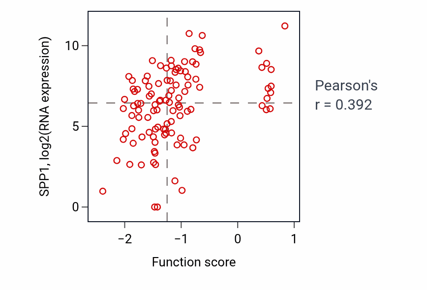 Per-sample scatter of Negative regulation of developmental growth activity vs SPP1 in HNSC.
