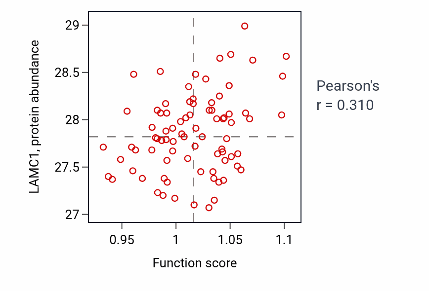 Per-sample scatter of Negative regulation of developmental growth activity vs LAMC1 in OV.