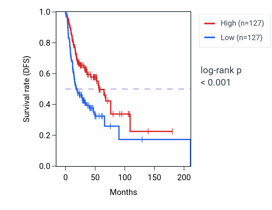 Kaplan&ndash;Meier survival curve for Negative regulation of developmental growth pathway activity in HNSC: high vs low activity groups.