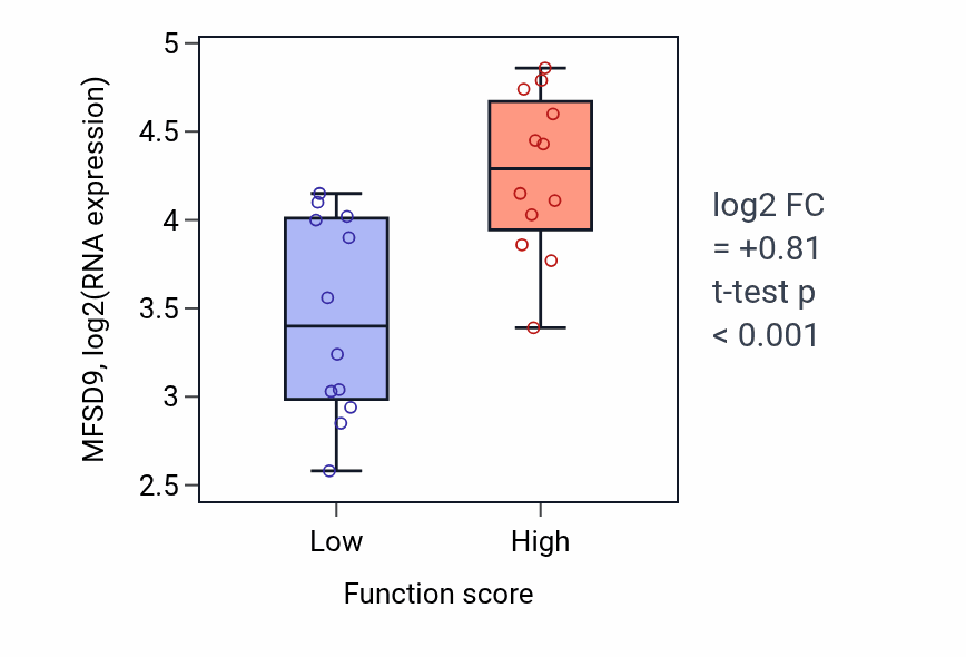 Box plot of MFSD9 in Regulation of skeletal muscle tissue development-low vs -high samples in STOMACH.