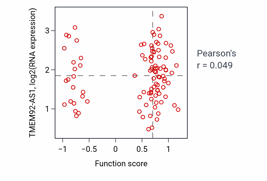 Per-sample scatter of Regulation of skeletal muscle tissue development activity vs TMEM92-AS1 in GBM.